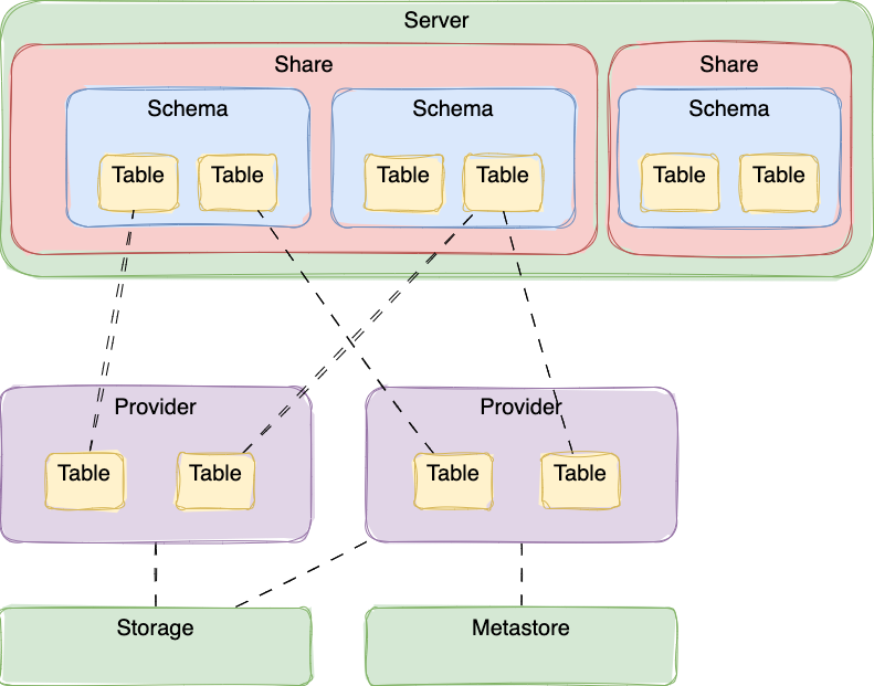 internal logical org